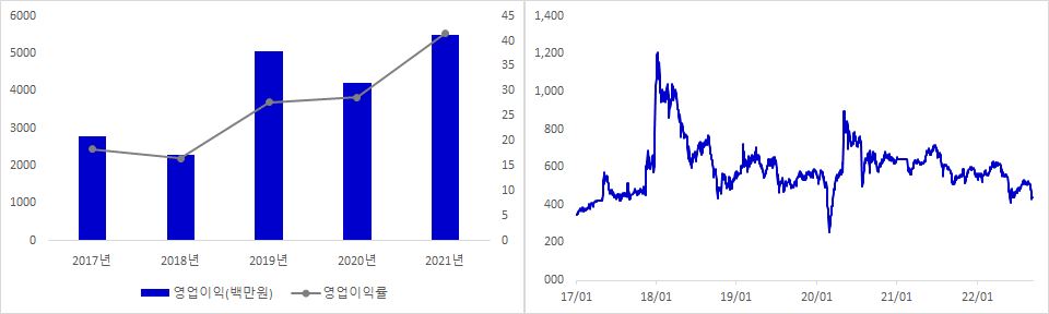 시큐브 실적 및 주가 추이