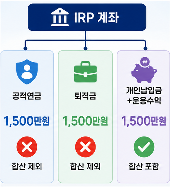 IRP 연금 1,500만원 기준에서 국민연금과 퇴직금 및 개인납입금을 구분한 구조