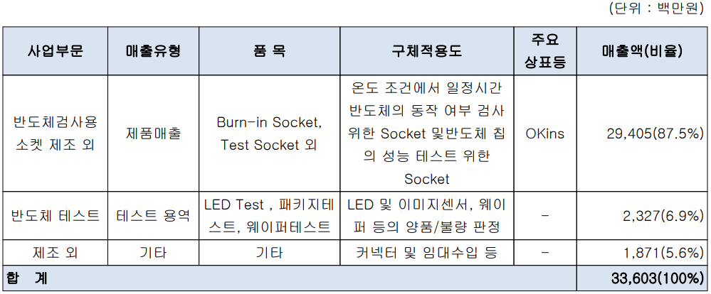 오킨스전자 - 주요 사업 부문 및 제품 현황(2022년 상반기)