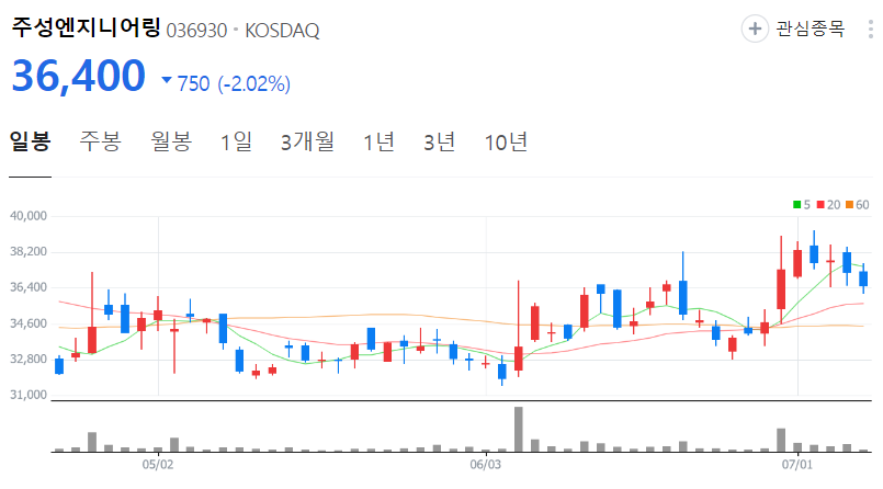 주성엔지니어링-주가-일봉