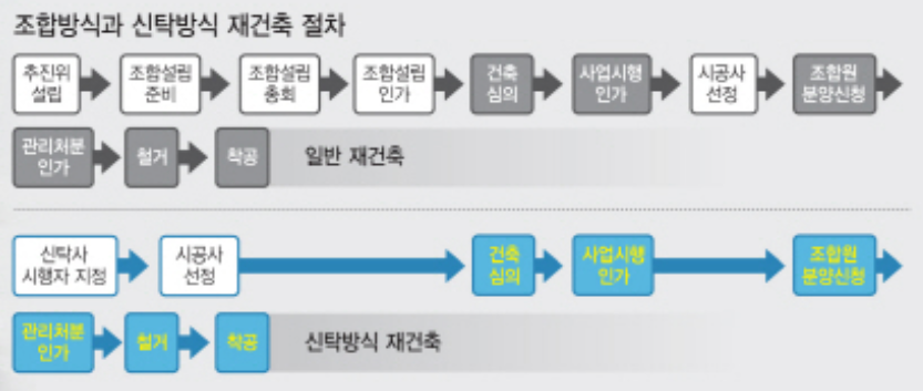 신탁방식은 조합설립 절차가 없기 때문에 사업기간이 단축될 수 있다.