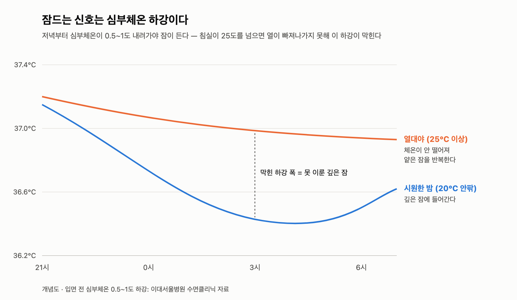 심부체온 하강과 수면의 관계 개념도