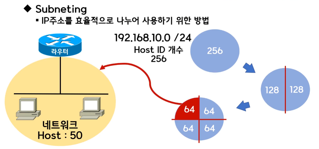 서브넷-마스크-서브넷팅