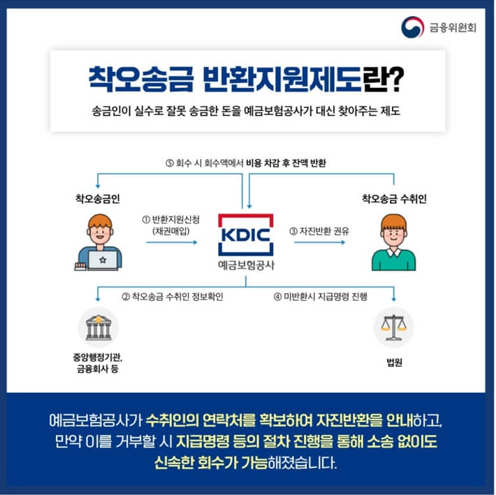 착오송금반환지원 절차