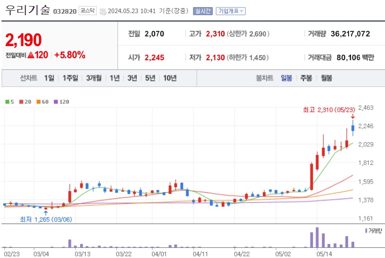 우리기술 주가