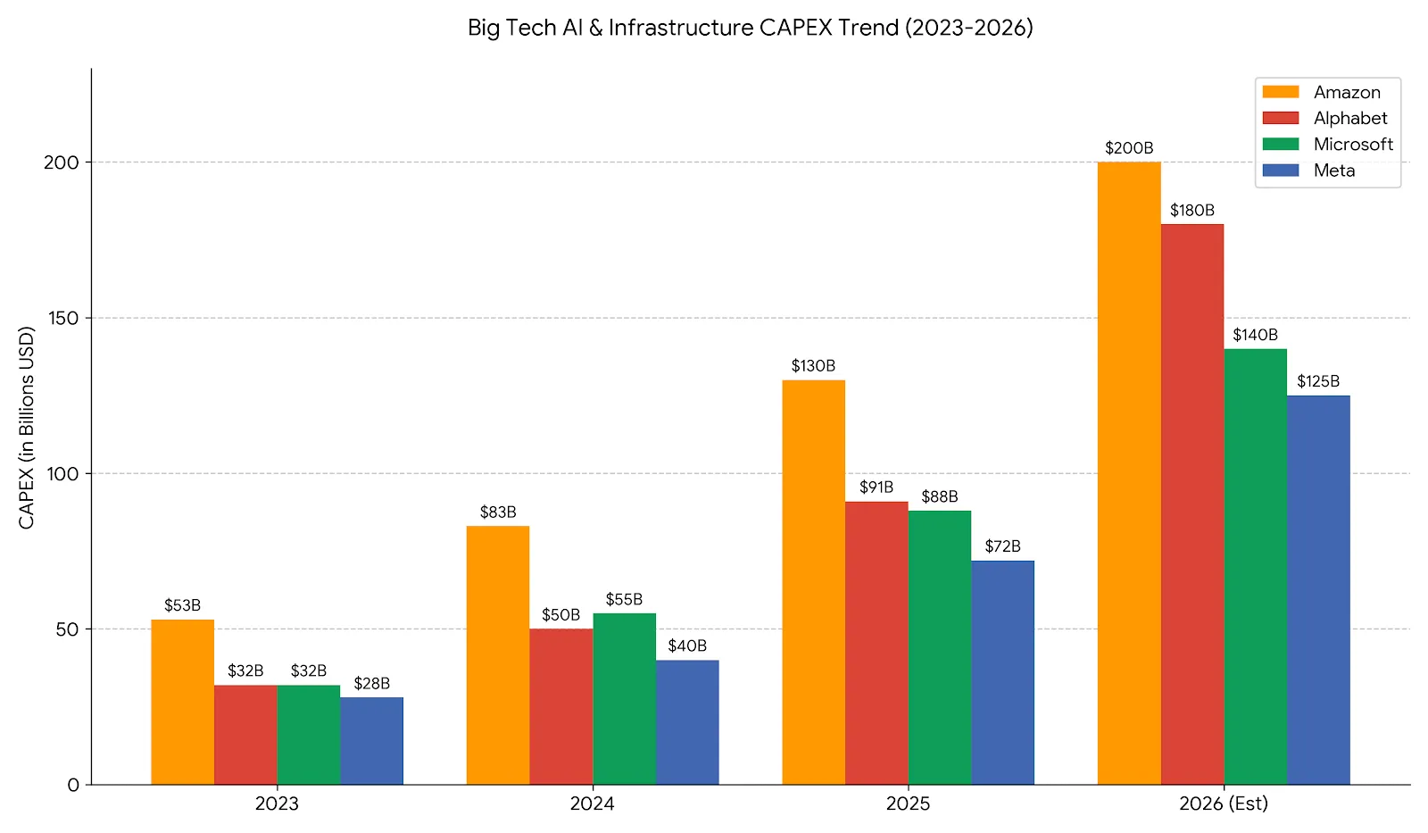 2023년부터 2026년까지 아마존, 알파벳, 마이크로소프트, 메타 등 글로벌 빅테크 4대 기업의 AI 설비 투자(CAPEX) 증가 추이를 보여주는 막대그래프