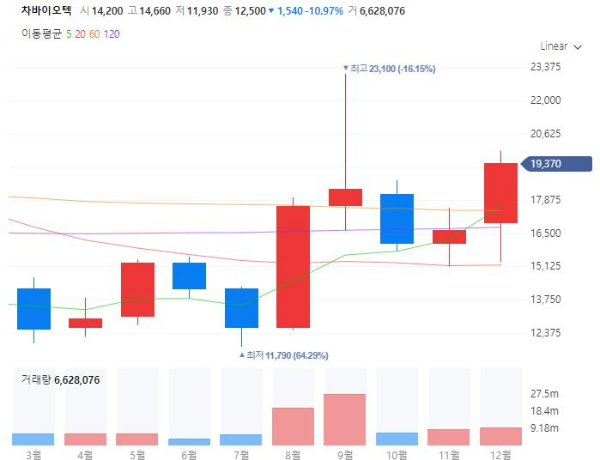 제대혈관련주대장주수혜주TOP5_차바이오텍