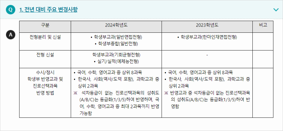 2024학년도 경남대학교 전형평가기준 전년 대비 변경사항