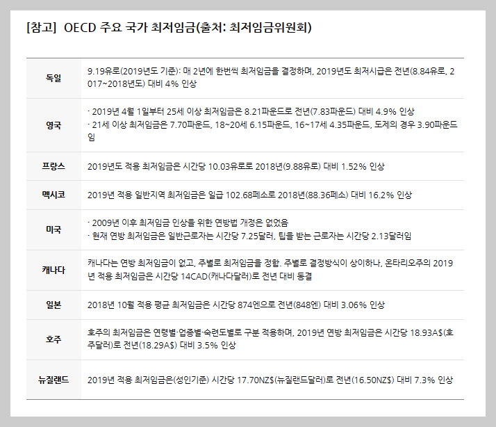 2024년 OECD 국가 최저임금