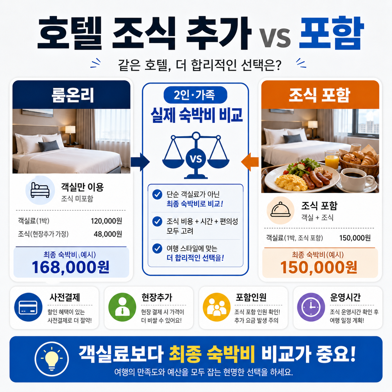 2026 호텔 조식 추가와 조식 포함 예약의 2인 가족 실제 숙박비를 비교한 대표 이미지