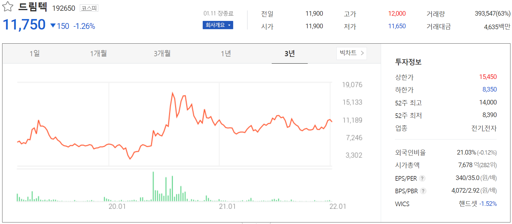 드림텍 주가 정보(2022.01.11)
