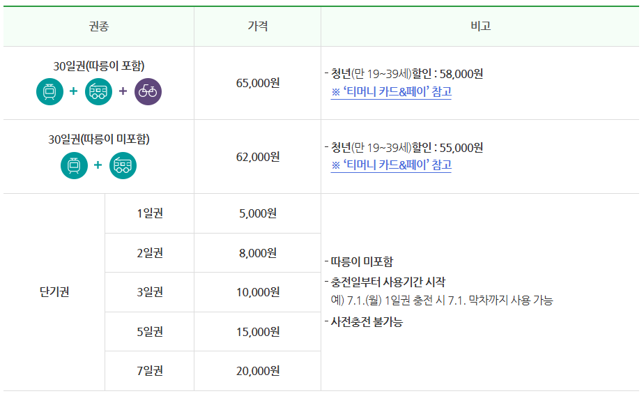 기후동행카드 권종별 금액 안내 (출처: 서울특별시)
