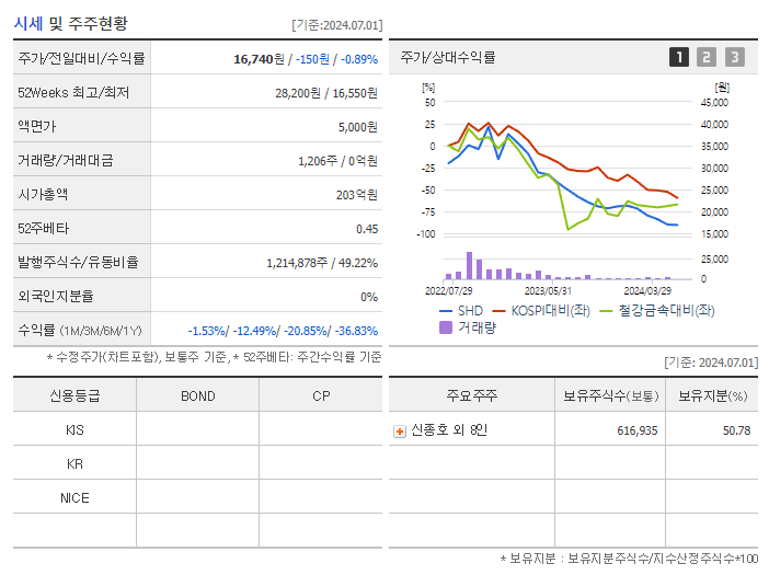 SHD_기업개요