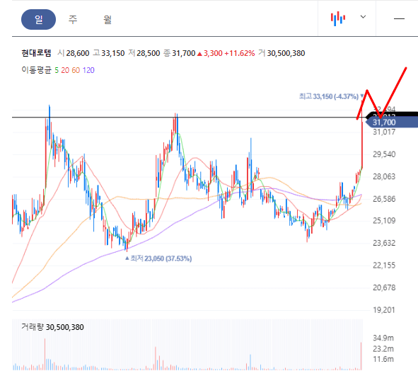 현대로템 일봉차트