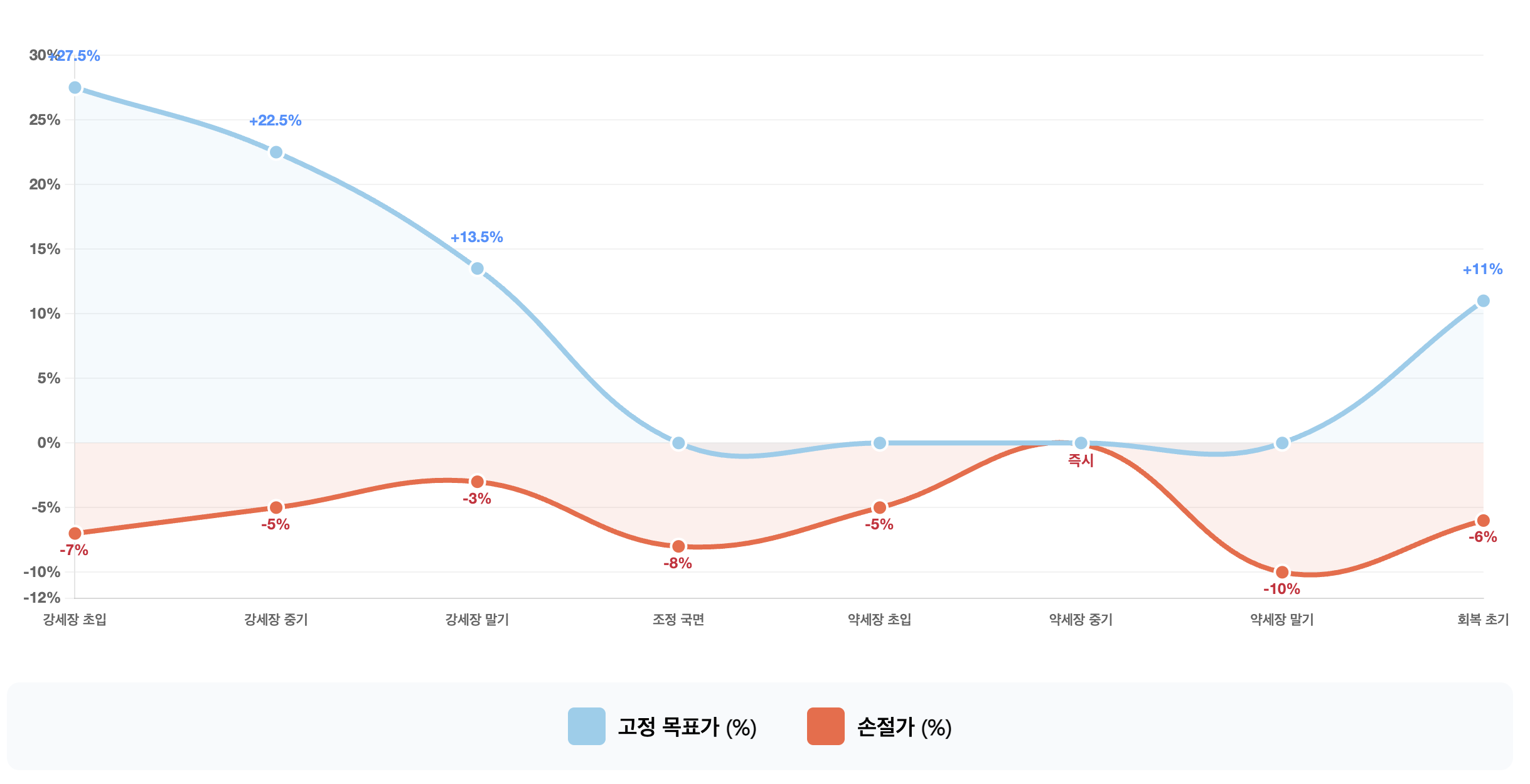 시장국면별 매도전략 분석 : 고정 목표가와 손절가의 변화 분석