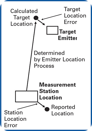 측정소 위치 오차는 표적 에미터 위치 오차로 직접 전달 된다