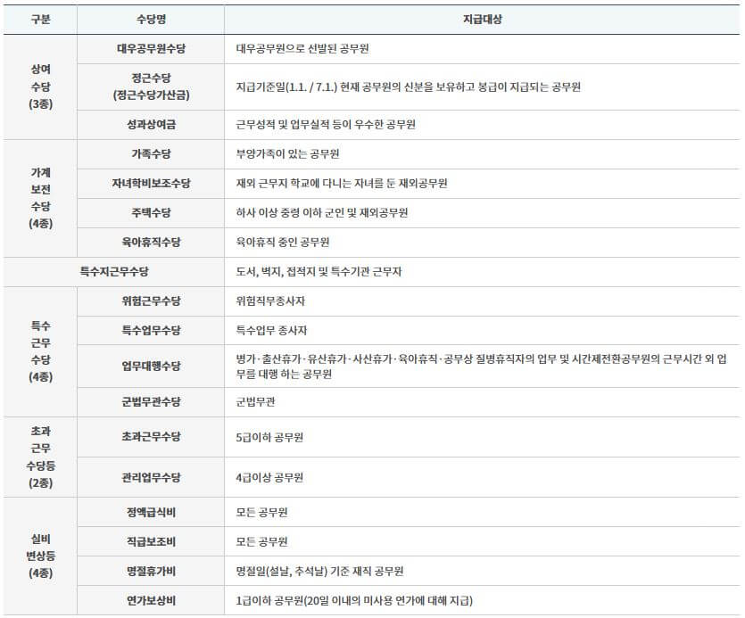 공무원 보수체계