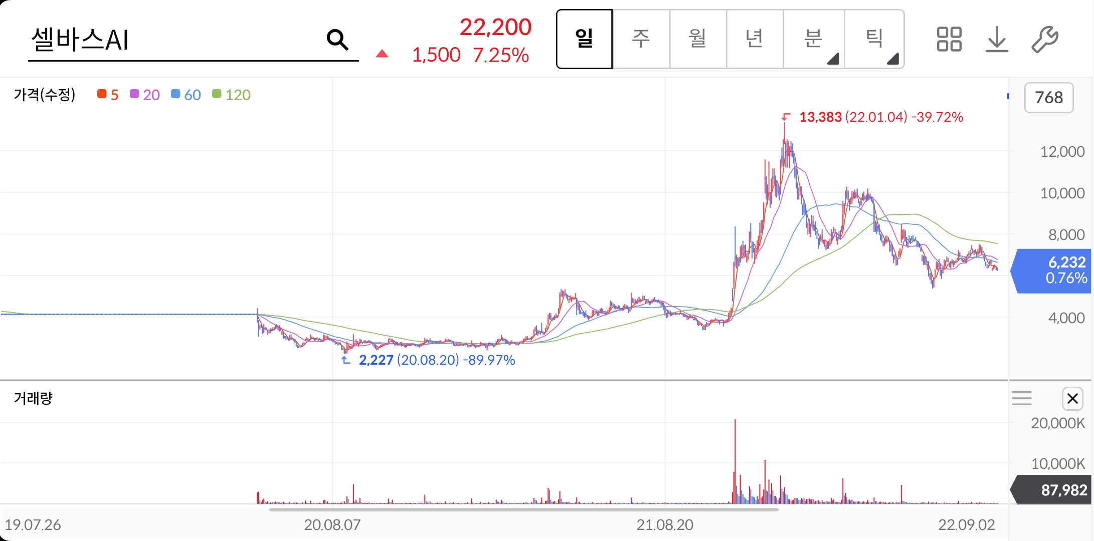셀바스AI-주가차트