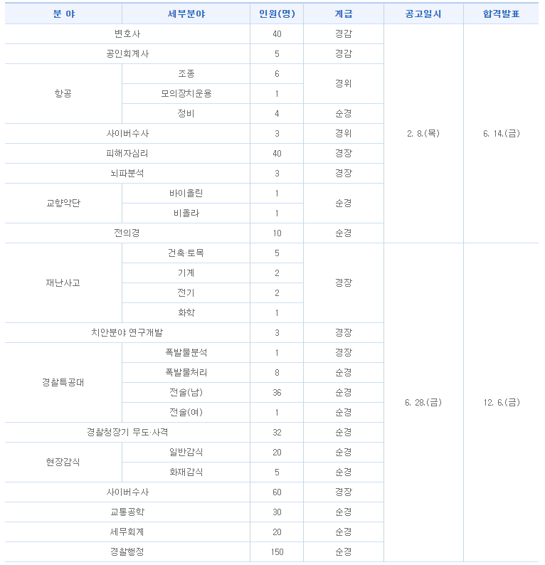 2024년 경찰공무원 시험일정, 응시작격, 시험접수, 유의사항