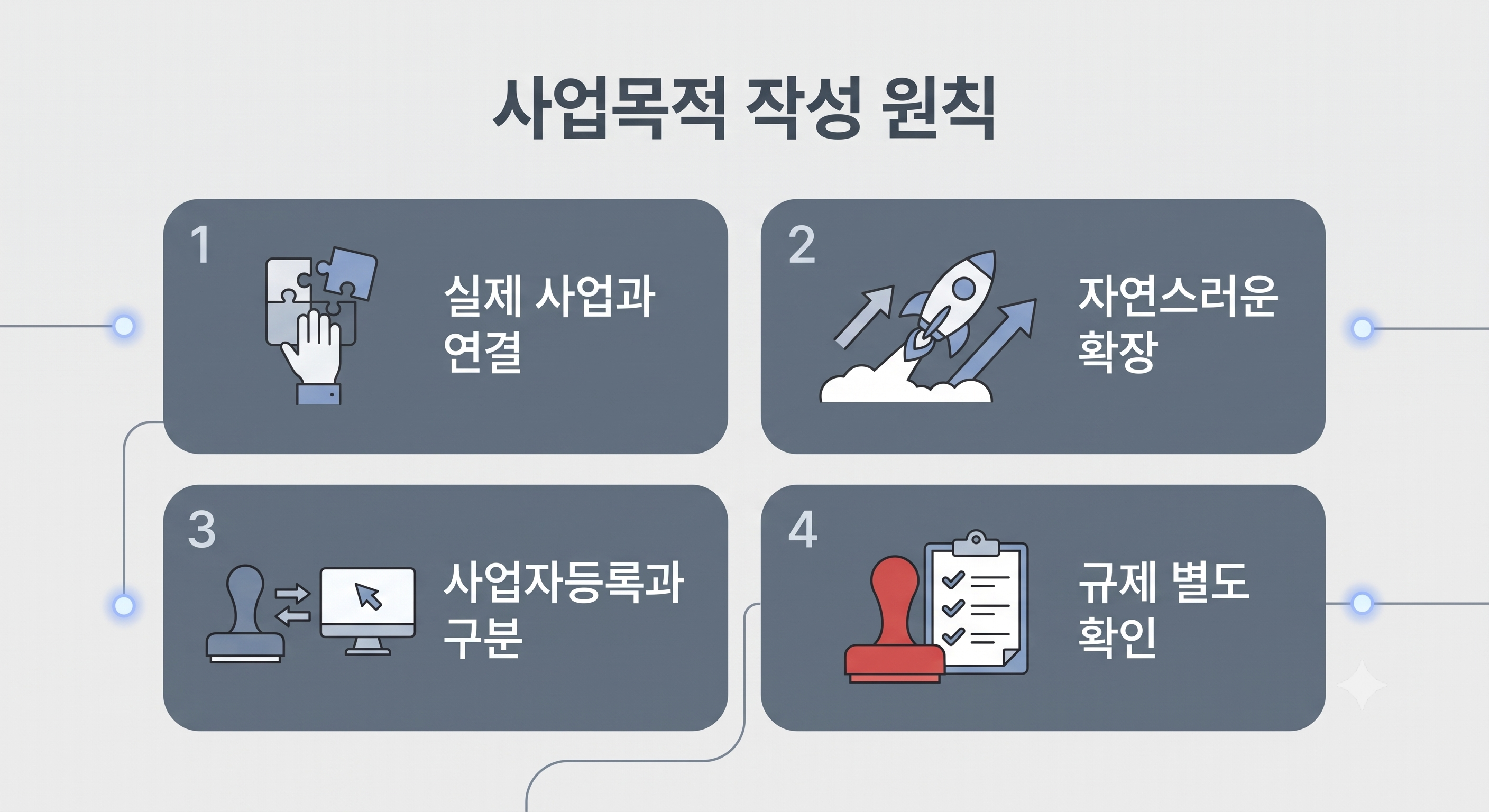 사업목적을 정할 때 적용한 네 가지 원칙: 실제 사업과 연결, 자연스러운 확장, 사업자등록과 구분, 규제 별도 확인