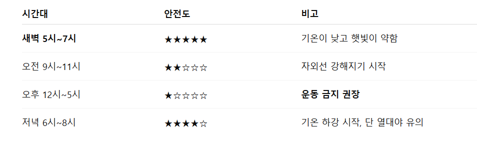 폭염 속 러닝, 위험 요소, 예방법, 실천 전략 소개