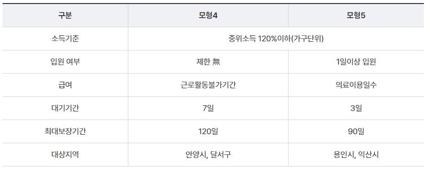 상병수당 2단계 시범사업 모형