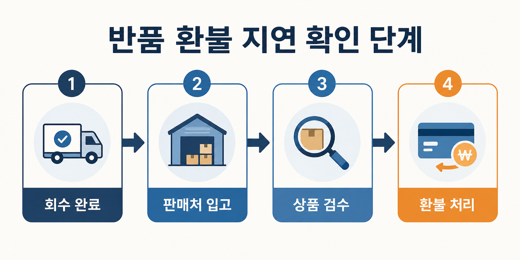 반품 환불 지연 때 확인할 회수 완료 입고 검수 환불 처리 단계 체크리스트