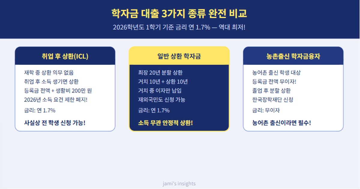 2026년 학자금 대출 취업후상환 일반상환 농촌출신 3가지 종류를 비교한 이미지