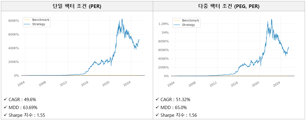 단순 또는 다중 팩터 전략 백테스트 비교