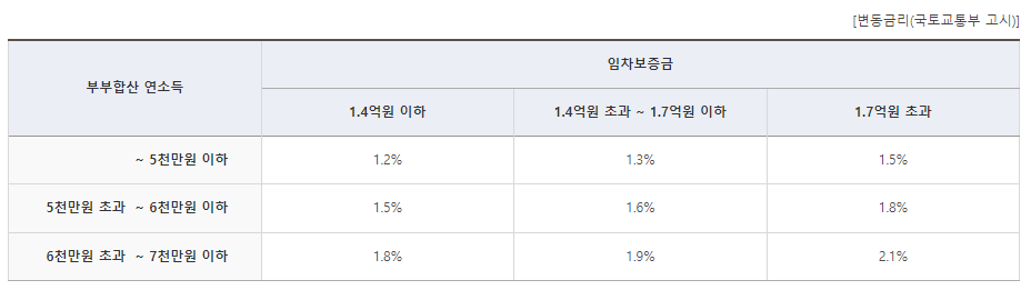 전세피해임차인대상 버팀목전세대출대환 대출금리