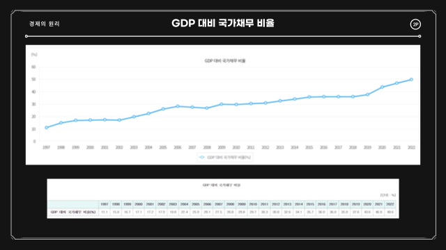 GDP대비 국가 채무 비율