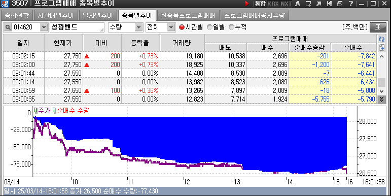 실시간 프로그램으로 하얀바탕에 검정색 선은 종목가격 시간대로 숫자로 표기 매수는 빨간색 매도는 파란색 숫자로 표기 그림