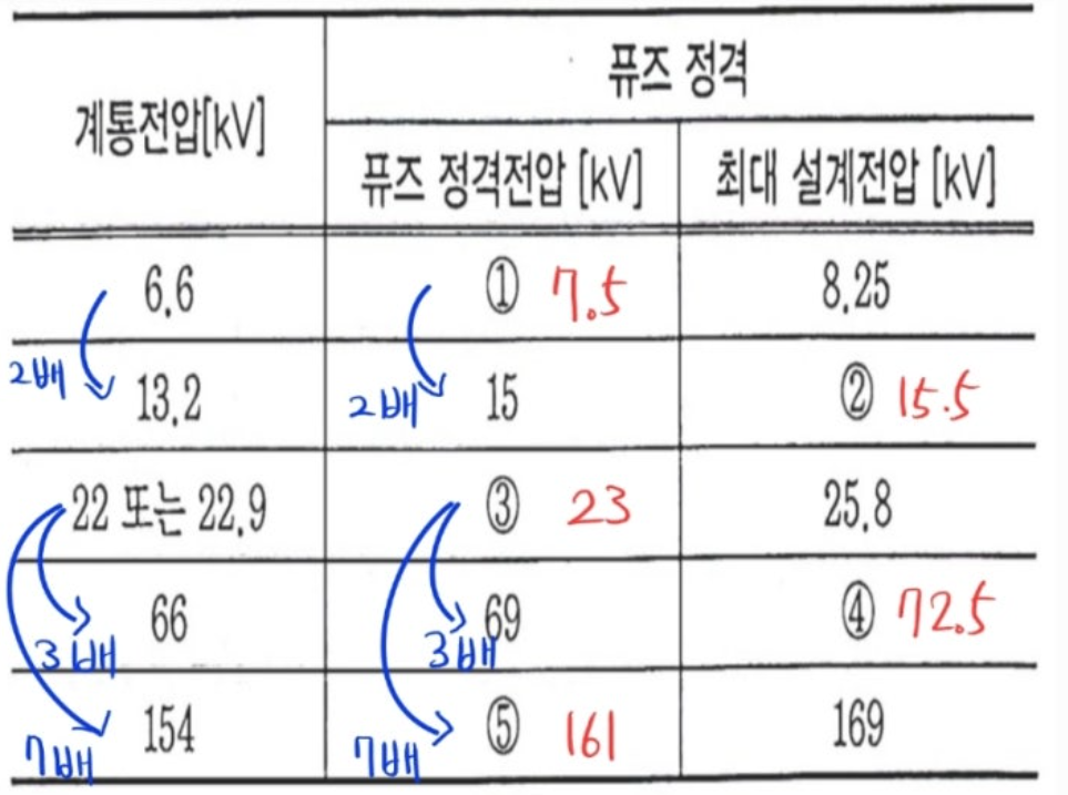 전력퓨즈의 정격