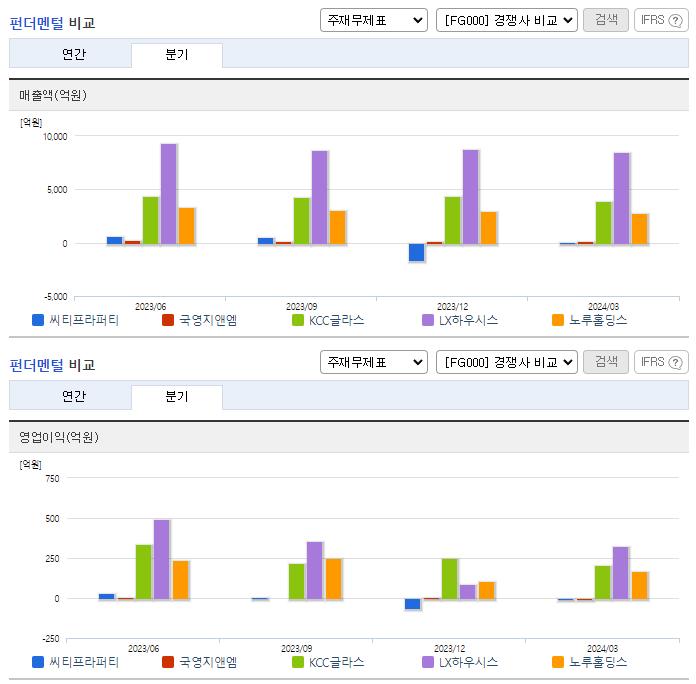씨티프라퍼티_업종분석