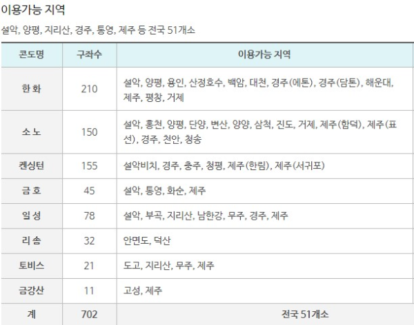 근로자 휴양콘도 신청 가능지역