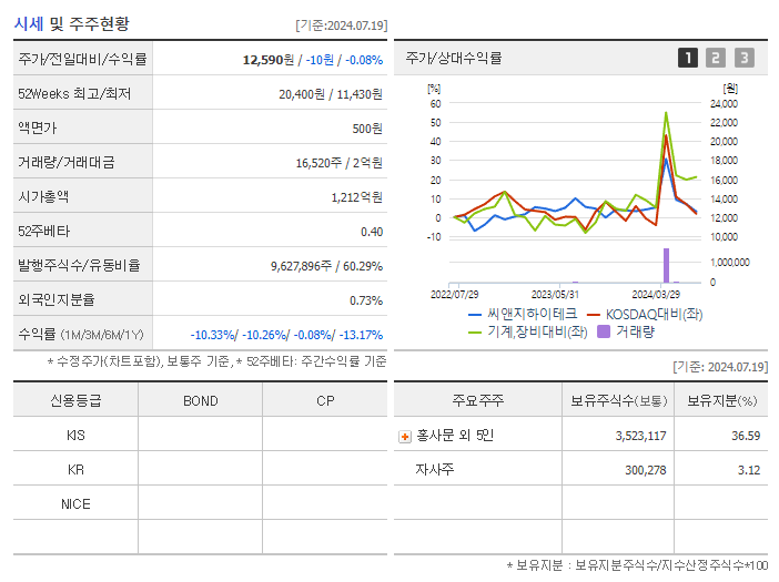 씨앤지하이테크_기업개요