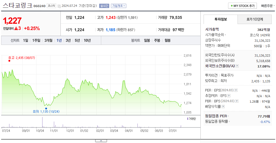 스타코링크_주가