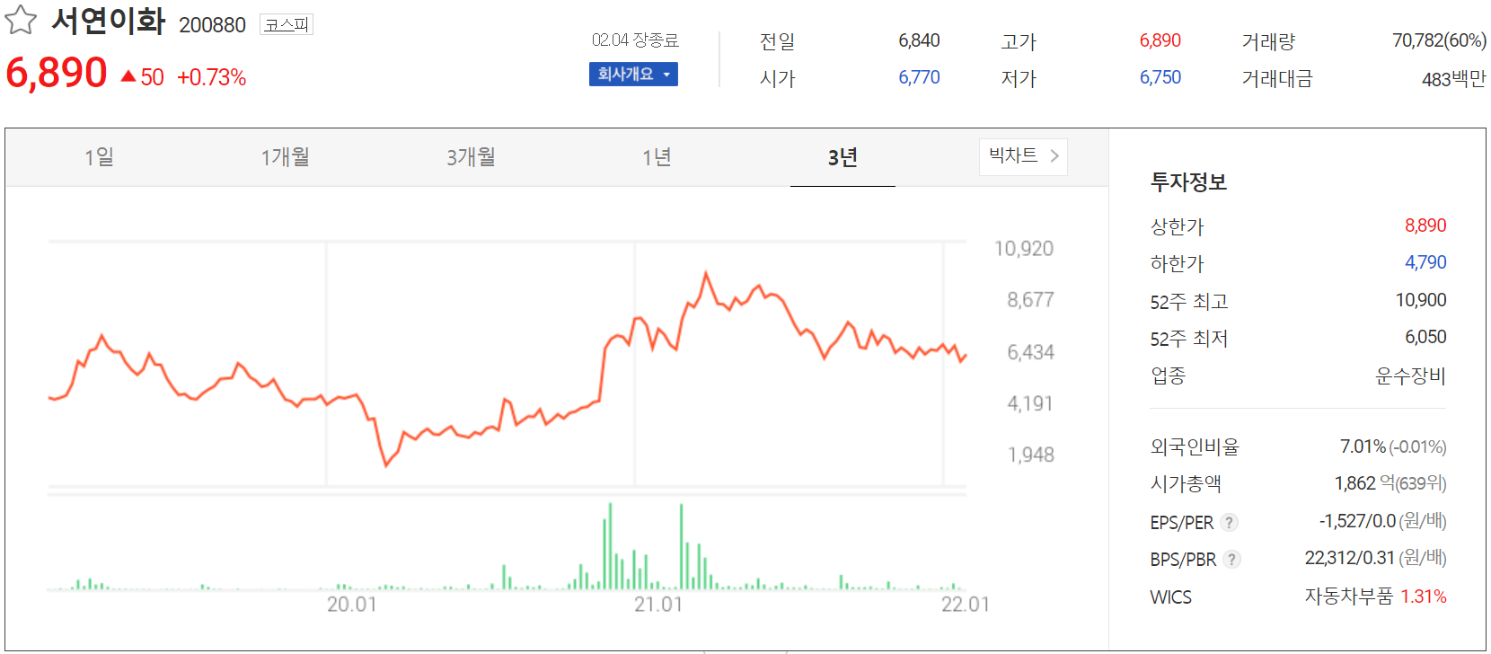 서연이화 - 주가 정보 (2022.02.04)