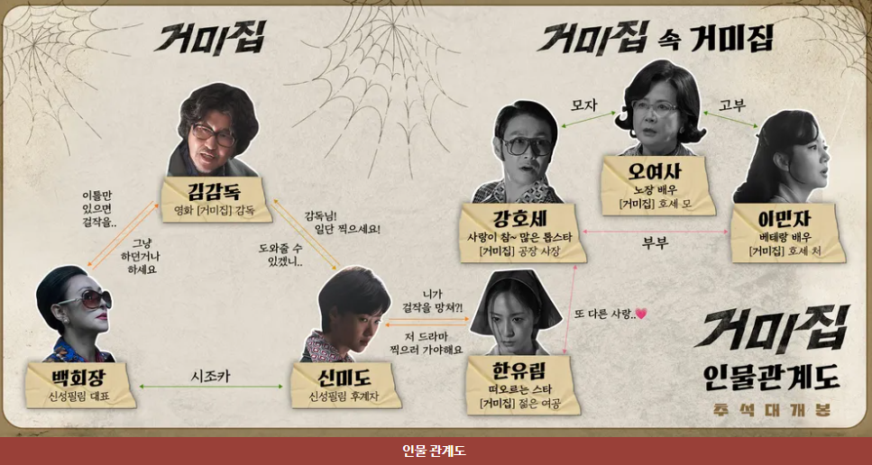 영화 거미집 출연진, 등장 인물 관계도