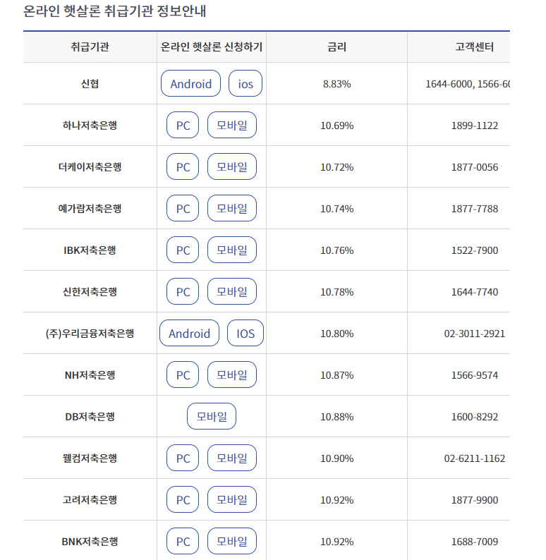 근로자햇살론, 희망을 주는 대출상품입니다.