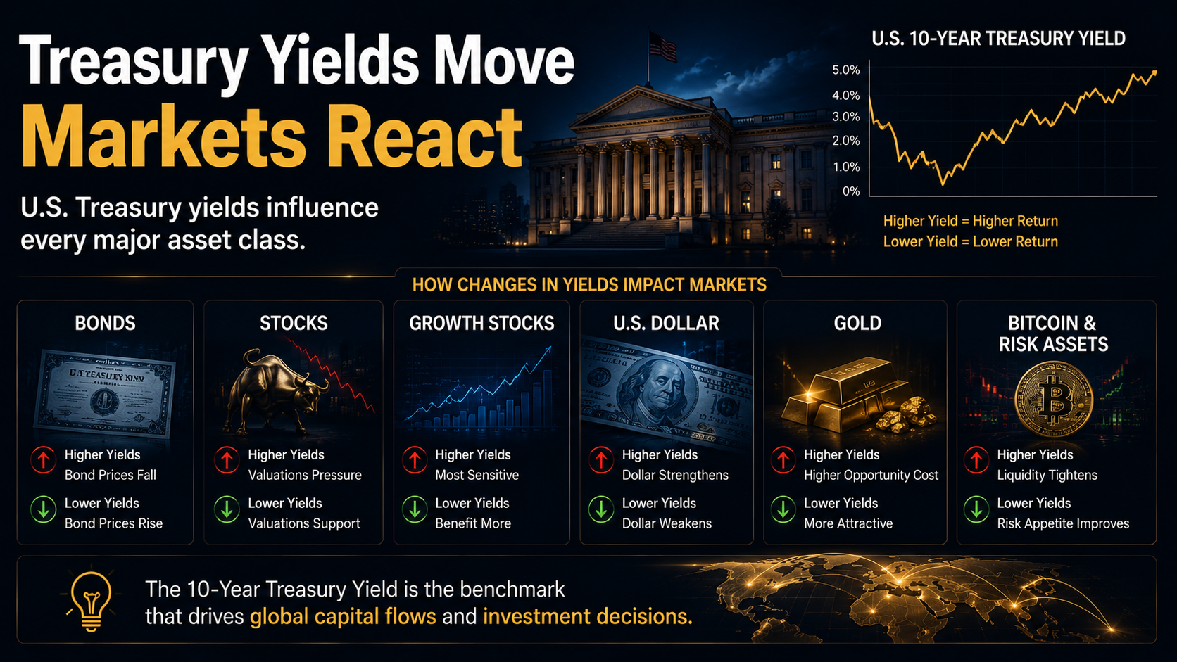 Infographic showing how U.S. Treasury yields affect stocks, bonds, the U.S. dollar, gold, Bitcoin, and global investment capital flows.