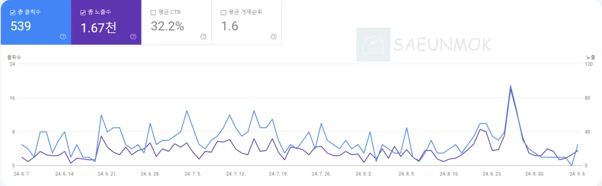 mzs코인-서치콘솔-실적-그래프