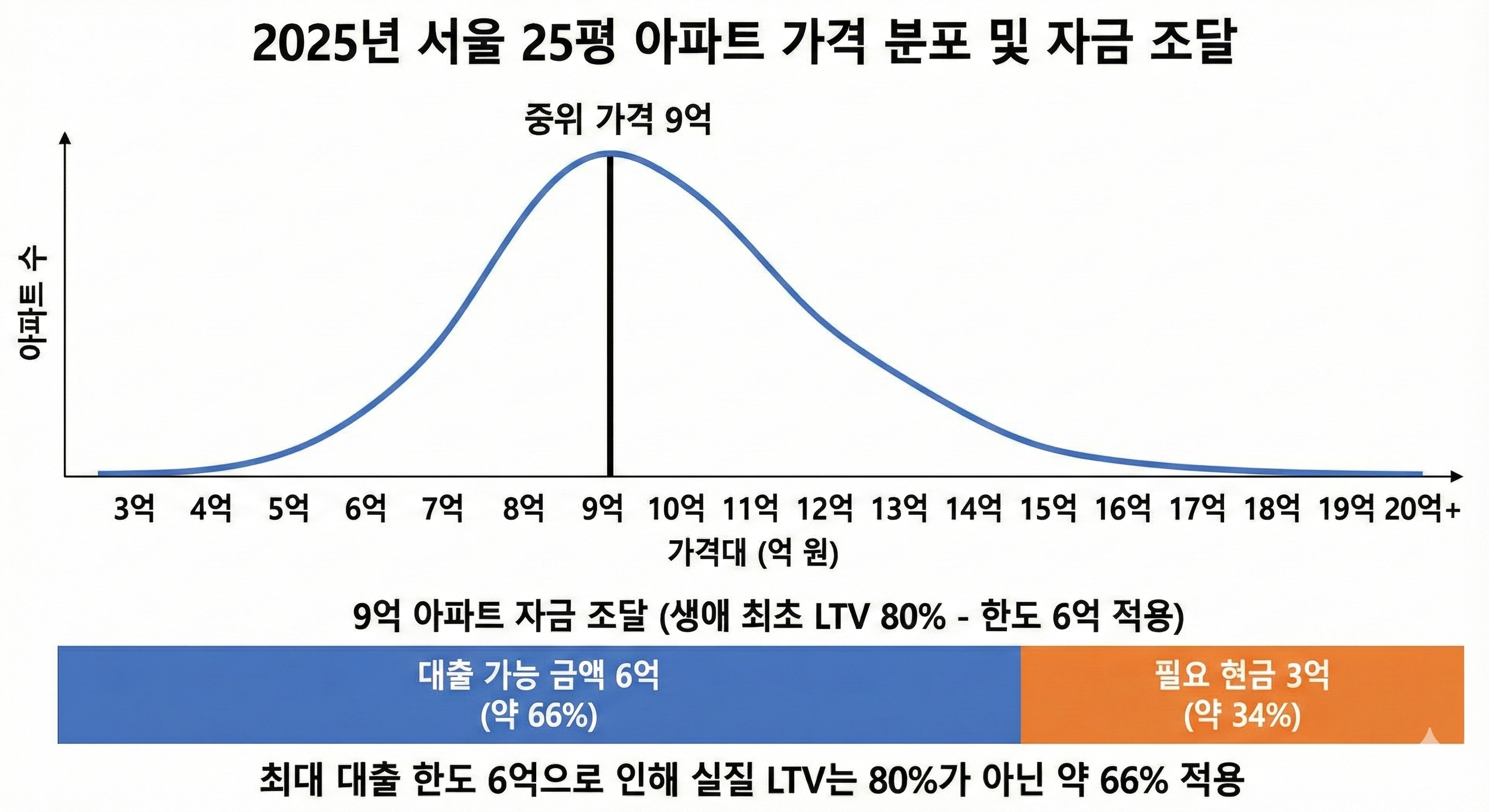 2025년 서울 25평 아파트 가격 분포 그래프 중앙에 중위가격 9억 원이 표시되어 있고 대출 가능 금액 6억과 필요 현금 3억 비중을 나타낸 인포그래픽