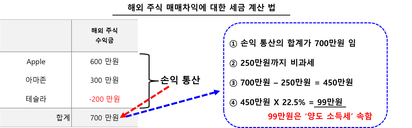 해외 주식 매매시 양도소득세 부과 방법 예시