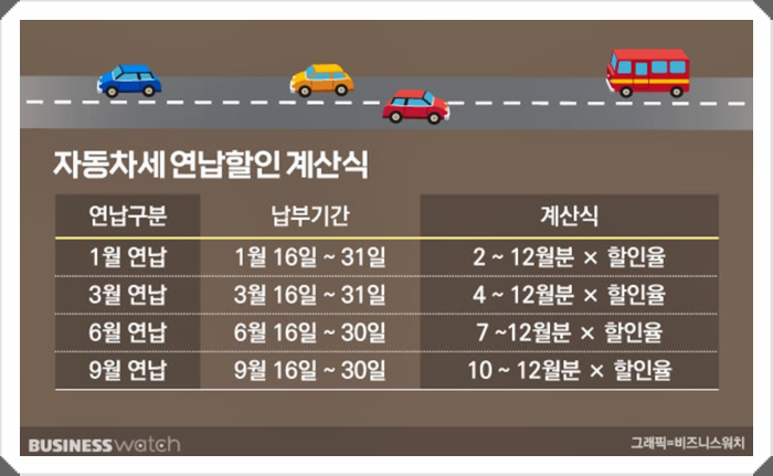 자동차세 연납 할인율