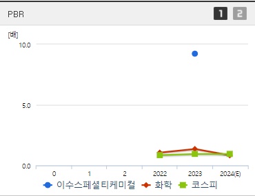 이수스페셜티케미컬 주가 PBR (0829)