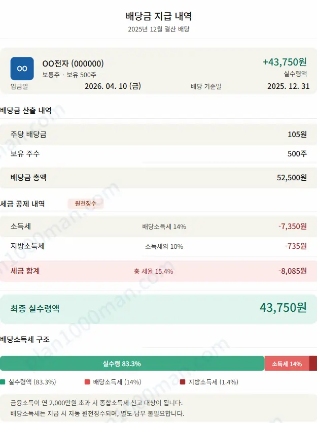 배당금 지급 내역서 예시 인포그래픽