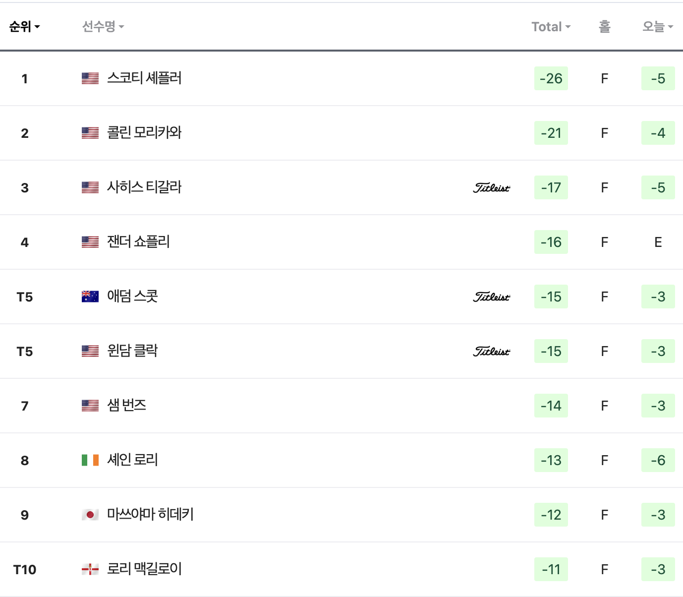 투어 챔피언십 3라운드 리더 보드