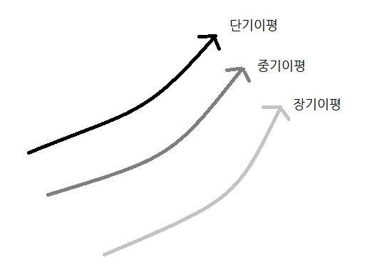 화살표 3개가 나란히 위로 향하는 모습입니다.