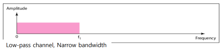 제한적인 대역폭을 갖는 저대역 통과 채널 (Narrow bandwidth low-pass channel)